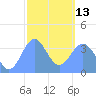 Port Rhin tide chart for Monday, February 13, 2023