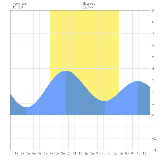 Port Rhin tide chart for Tuesday, February 14, 2023