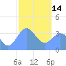 Port Rhin tide chart for Tuesday, February 14, 2023