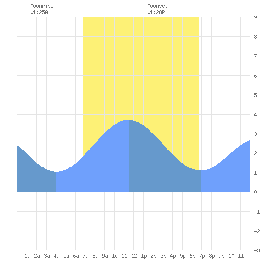 Port Rhin tide chart for Wednesday, February 15, 2023