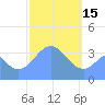 Port Rhin tide chart for Wednesday, February 15, 2023