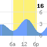 Port Rhin tide chart for Thursday, February 16, 2023