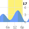 Port Rhin tide chart for Friday, February 17, 2023