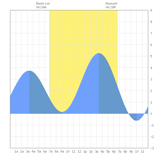 Port Rhin tide chart for Saturday, February 18, 2023