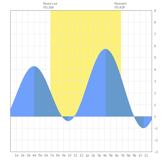 Port Rhin tide chart for Sunday, February 19, 2023