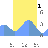 Port Rhin tide chart for Wednesday, February 1, 2023