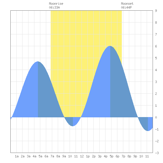 Port Rhin tide chart for Monday, February 20, 2023