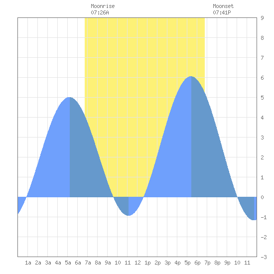 Port Rhin tide chart for Tuesday, February 21, 2023