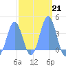 Port Rhin tide chart for Tuesday, February 21, 2023