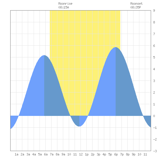 Port Rhin tide chart for Wednesday, February 22, 2023
