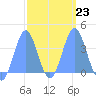 Port Rhin tide chart for Thursday, February 23, 2023
