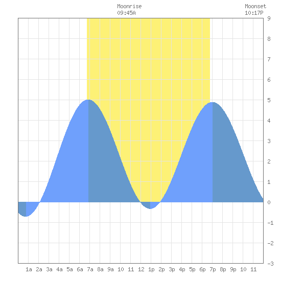 Port Rhin tide chart for Friday, February 24, 2023