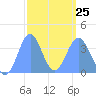 Port Rhin tide chart for Saturday, February 25, 2023