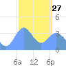 Port Rhin tide chart for Monday, February 27, 2023
