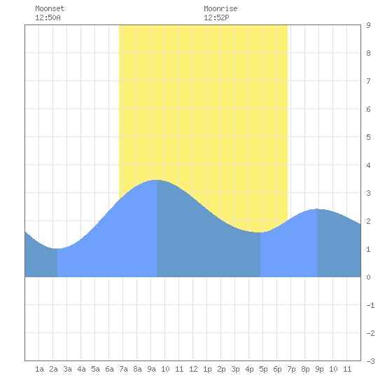 Port Rhin tide chart for Tuesday, February 28, 2023