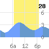Port Rhin tide chart for Tuesday, February 28, 2023
