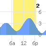 Port Rhin tide chart for Thursday, February 2, 2023