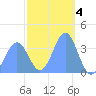 Port Rhin tide chart for Saturday, February 4, 2023