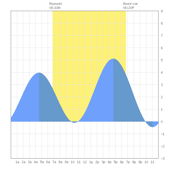 Port Rhin tide chart for Sunday, February 5, 2023