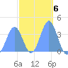 Port Rhin tide chart for Monday, February 6, 2023