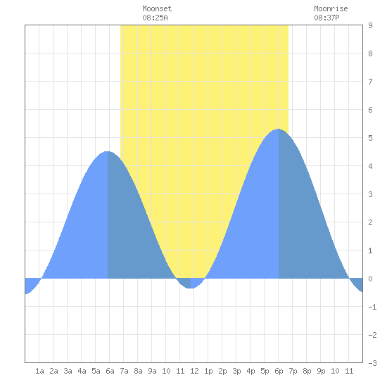 Port Rhin tide chart for Wednesday, February 8, 2023