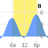 Port Rhin tide chart for Wednesday, February 8, 2023