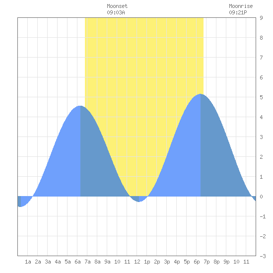 Port Rhin tide chart for Thursday, February 9, 2023