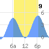 Port Rhin tide chart for Thursday, February 9, 2023
