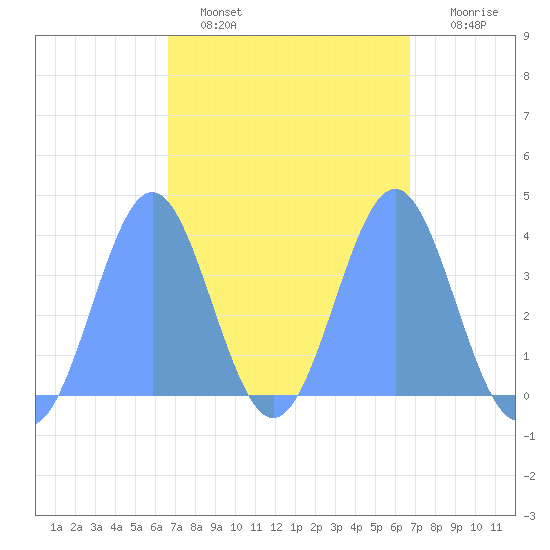 Port Rhin tide chart for Friday, March 10, 2023