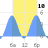 Port Rhin tide chart for Friday, March 10, 2023