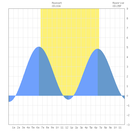 Port Rhin tide chart for Saturday, March 11, 2023