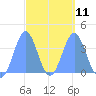 Port Rhin tide chart for Saturday, March 11, 2023