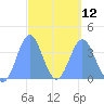 Port Rhin tide chart for Sunday, March 12, 2023