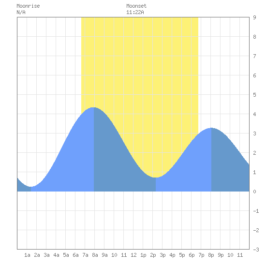 Port Rhin tide chart for Tuesday, March 14, 2023