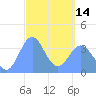 Port Rhin tide chart for Tuesday, March 14, 2023
