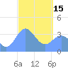 Port Rhin tide chart for Wednesday, March 15, 2023
