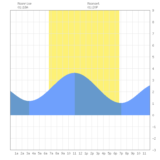 Port Rhin tide chart for Thursday, March 16, 2023