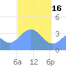 Port Rhin tide chart for Thursday, March 16, 2023