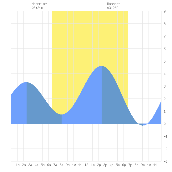 Port Rhin tide chart for Saturday, March 18, 2023