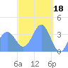Port Rhin tide chart for Saturday, March 18, 2023