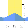 Port Rhin tide chart for Wednesday, March 1, 2023