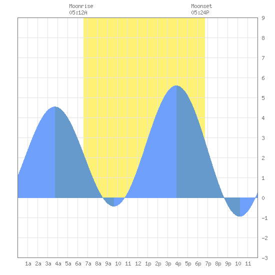 Port Rhin tide chart for Monday, March 20, 2023
