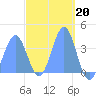 Port Rhin tide chart for Monday, March 20, 2023
