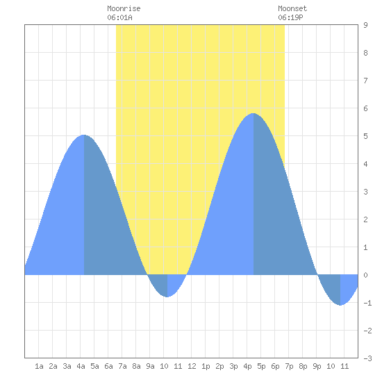 Port Rhin tide chart for Tuesday, March 21, 2023