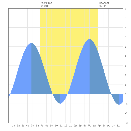 Port Rhin tide chart for Wednesday, March 22, 2023