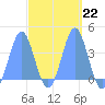 Port Rhin tide chart for Wednesday, March 22, 2023