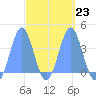 Port Rhin tide chart for Thursday, March 23, 2023