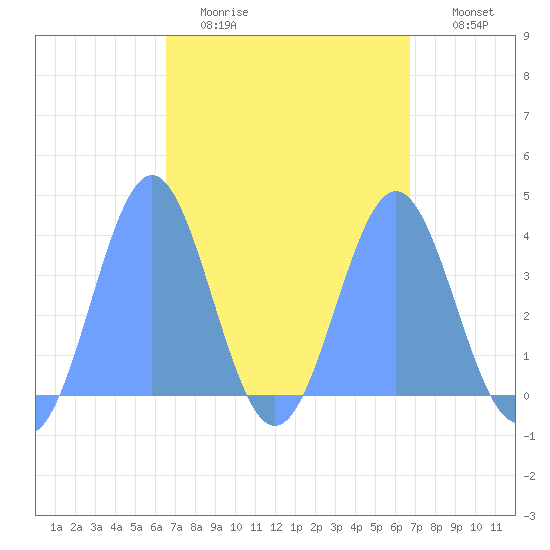 Port Rhin tide chart for Friday, March 24, 2023