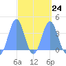 Port Rhin tide chart for Friday, March 24, 2023