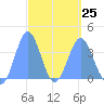 Port Rhin tide chart for Saturday, March 25, 2023
